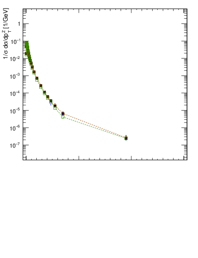 Plot of z.pt_norm in 13000 GeV pp collisions