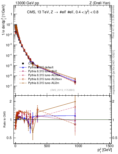 Plot of z.pt_norm in 13000 GeV pp collisions