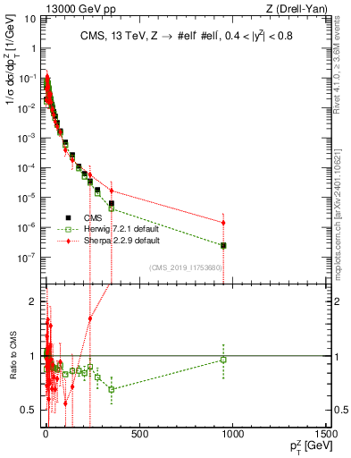 Plot of z.pt_norm in 13000 GeV pp collisions