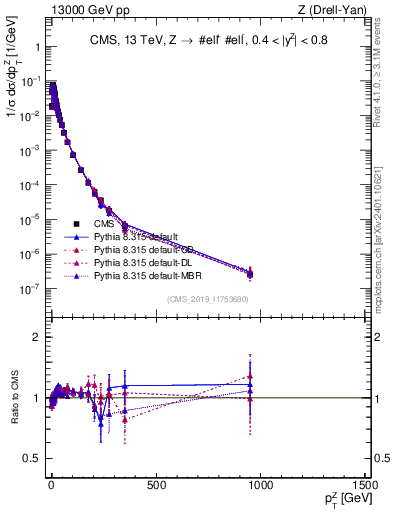 Plot of z.pt_norm in 13000 GeV pp collisions