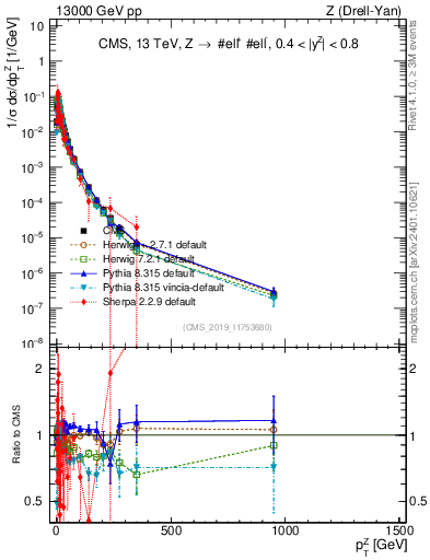 Plot of z.pt_norm in 13000 GeV pp collisions