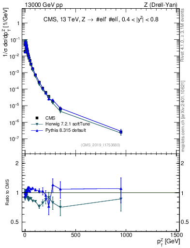 Plot of z.pt_norm in 13000 GeV pp collisions