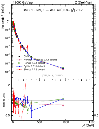 Plot of z.pt_norm in 13000 GeV pp collisions