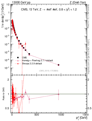 Plot of z.pt_norm in 13000 GeV pp collisions