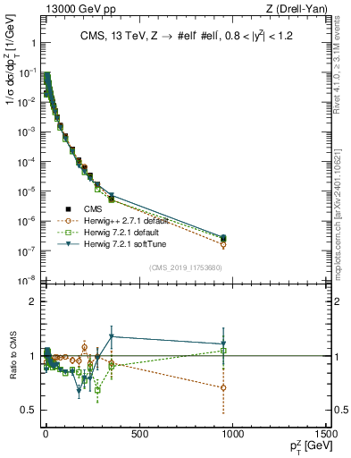 Plot of z.pt_norm in 13000 GeV pp collisions