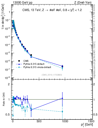 Plot of z.pt_norm in 13000 GeV pp collisions
