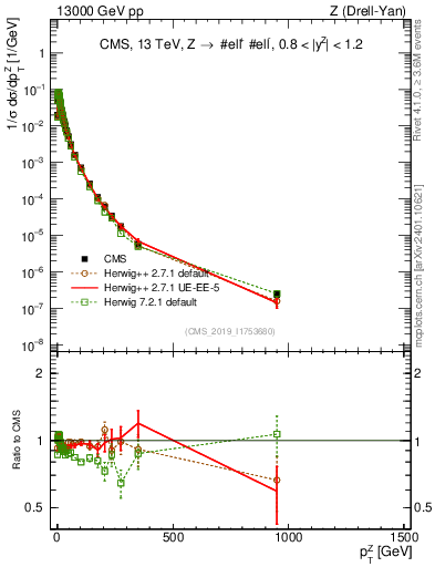 Plot of z.pt_norm in 13000 GeV pp collisions