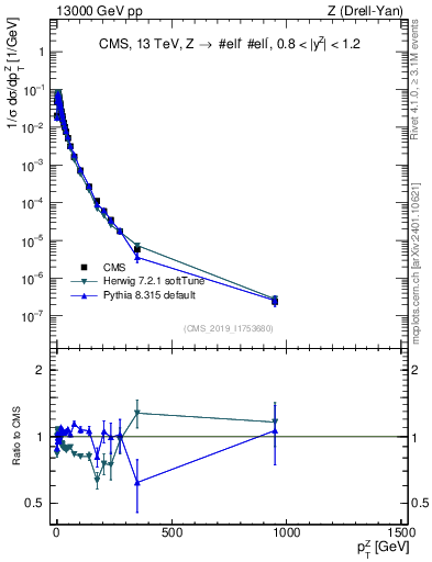 Plot of z.pt_norm in 13000 GeV pp collisions