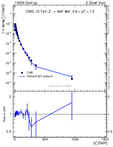 Plot of z.pt_norm in 13000 GeV pp collisions