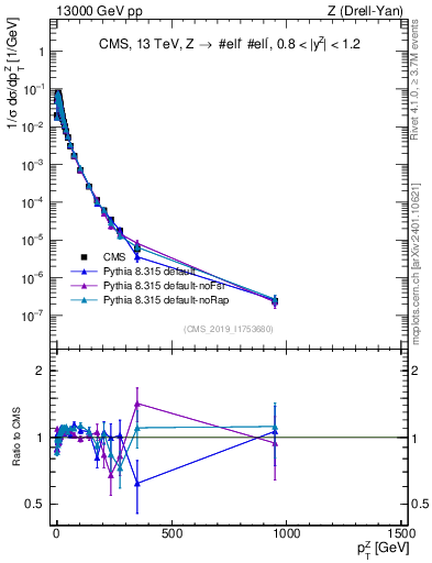 Plot of z.pt_norm in 13000 GeV pp collisions