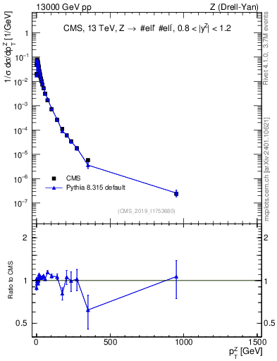 Plot of z.pt_norm in 13000 GeV pp collisions