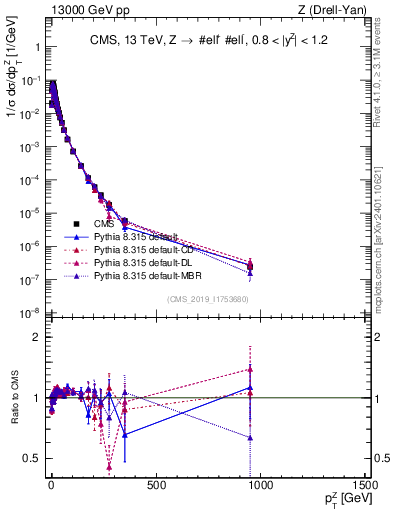Plot of z.pt_norm in 13000 GeV pp collisions