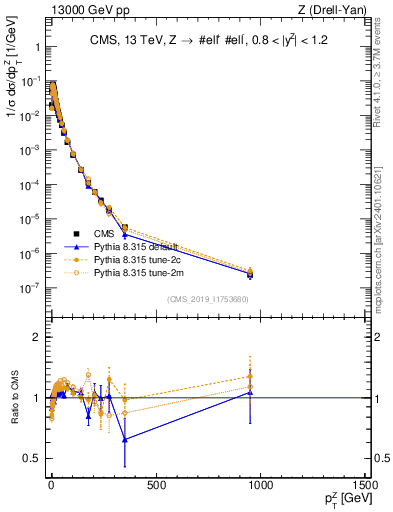 Plot of z.pt_norm in 13000 GeV pp collisions