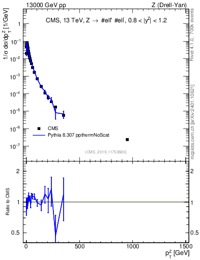 Plot of z.pt_norm in 13000 GeV pp collisions