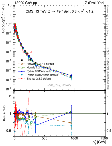 Plot of z.pt_norm in 13000 GeV pp collisions
