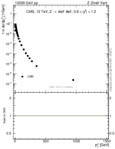 Plot of z.pt_norm in 13000 GeV pp collisions