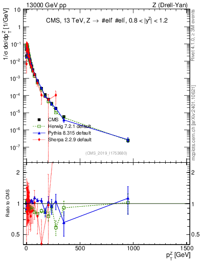 Plot of z.pt_norm in 13000 GeV pp collisions