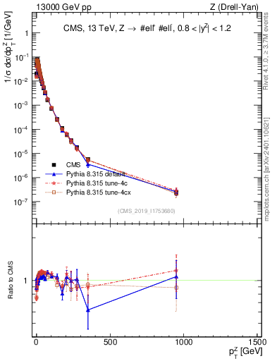 Plot of z.pt_norm in 13000 GeV pp collisions