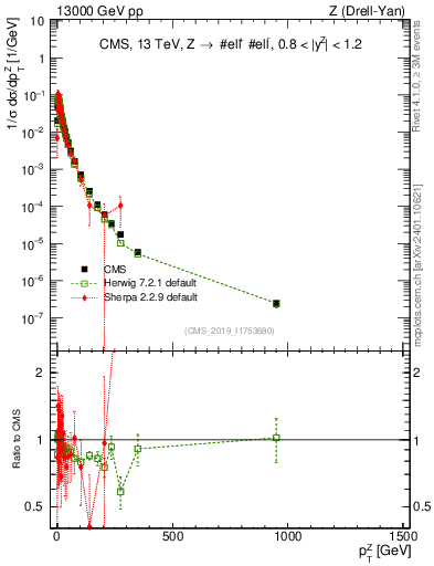 Plot of z.pt_norm in 13000 GeV pp collisions