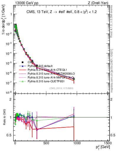 Plot of z.pt_norm in 13000 GeV pp collisions