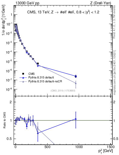 Plot of z.pt_norm in 13000 GeV pp collisions