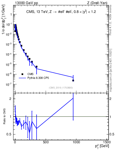Plot of z.pt_norm in 13000 GeV pp collisions