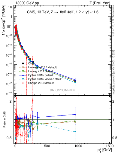 Plot of z.pt_norm in 13000 GeV pp collisions