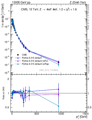 Plot of z.pt_norm in 13000 GeV pp collisions