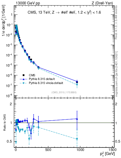 Plot of z.pt_norm in 13000 GeV pp collisions