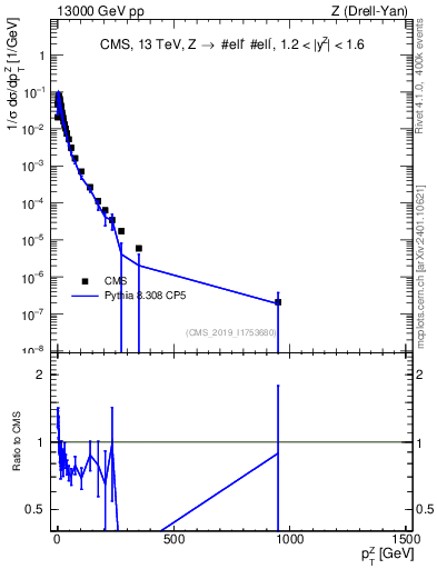 Plot of z.pt_norm in 13000 GeV pp collisions
