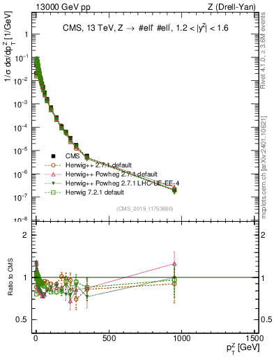 Plot of z.pt_norm in 13000 GeV pp collisions