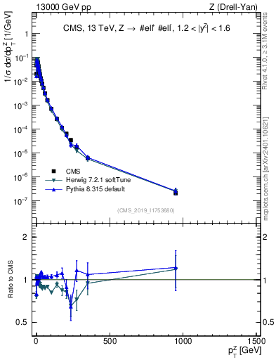 Plot of z.pt_norm in 13000 GeV pp collisions