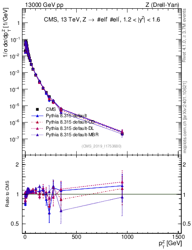 Plot of z.pt_norm in 13000 GeV pp collisions