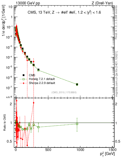 Plot of z.pt_norm in 13000 GeV pp collisions