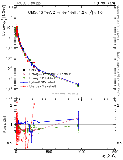 Plot of z.pt_norm in 13000 GeV pp collisions