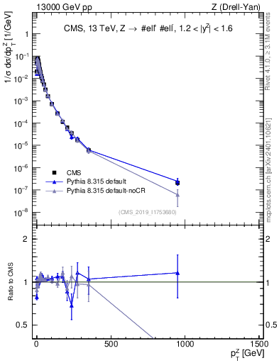 Plot of z.pt_norm in 13000 GeV pp collisions