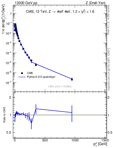 Plot of z.pt_norm in 13000 GeV pp collisions