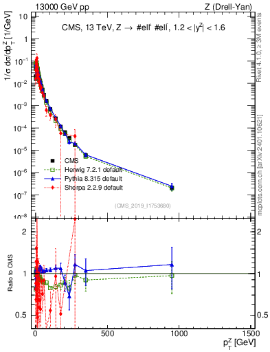 Plot of z.pt_norm in 13000 GeV pp collisions