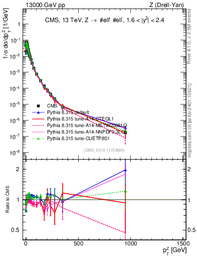 Plot of z.pt_norm in 13000 GeV pp collisions