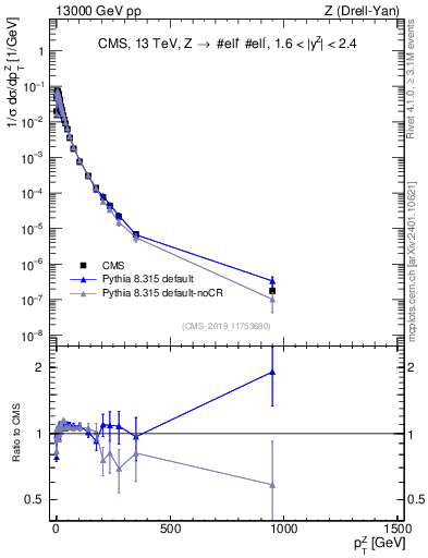 Plot of z.pt_norm in 13000 GeV pp collisions