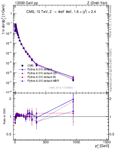 Plot of z.pt_norm in 13000 GeV pp collisions