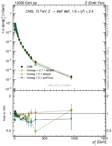 Plot of z.pt_norm in 13000 GeV pp collisions