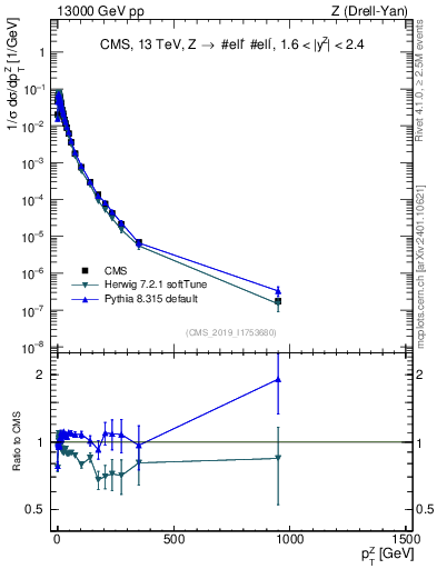 Plot of z.pt_norm in 13000 GeV pp collisions