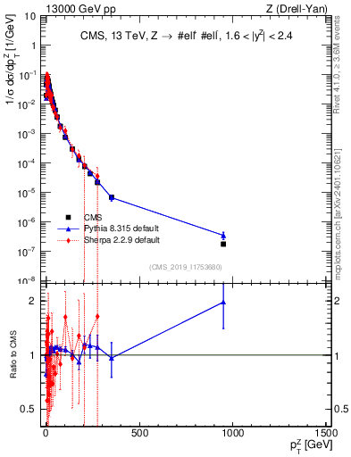 Plot of z.pt_norm in 13000 GeV pp collisions