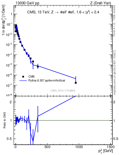Plot of z.pt_norm in 13000 GeV pp collisions