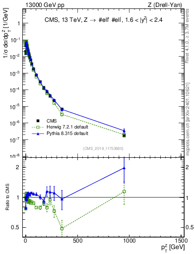 Plot of z.pt_norm in 13000 GeV pp collisions