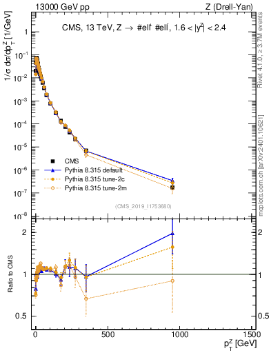 Plot of z.pt_norm in 13000 GeV pp collisions