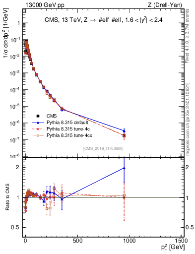 Plot of z.pt_norm in 13000 GeV pp collisions
