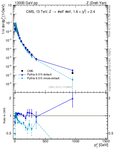 Plot of z.pt_norm in 13000 GeV pp collisions