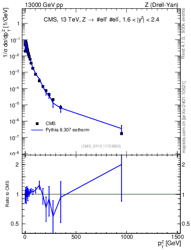 Plot of z.pt_norm in 13000 GeV pp collisions